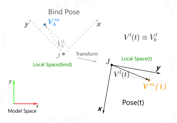 Skinning Matrix理解 知乎