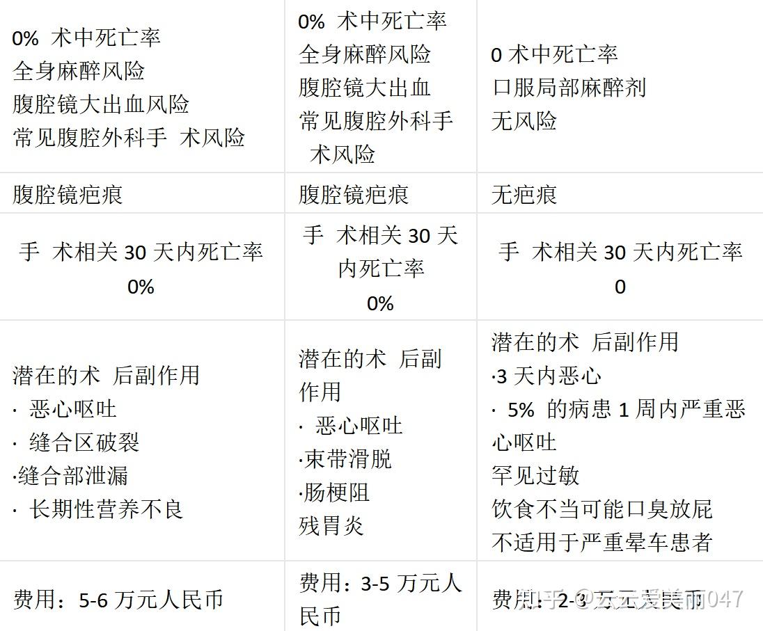 讲真的:减重手术需要多少钱,减重切胃手术有什么危害?适不适合自己?