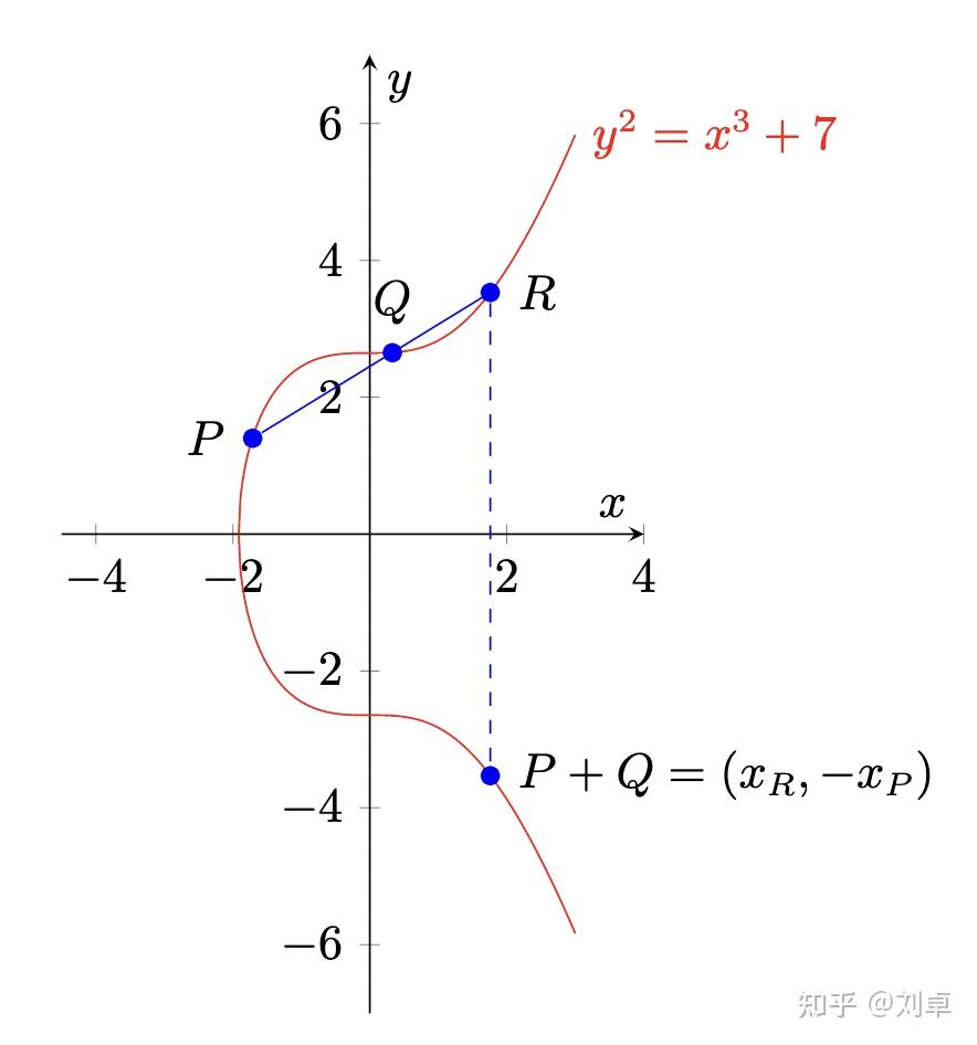 椭圆曲线:实数上的椭圆曲线是满足方程的点(x,y)的集合e:y2=x3 a  b