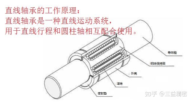 轴承工作原理动画演示图片