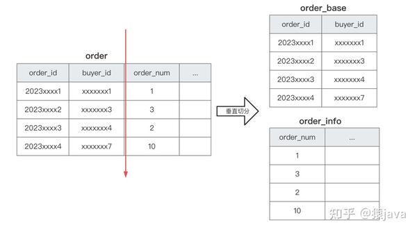 什么是分库分表？如何分库分表？ 附大厂分库分表实例 知乎