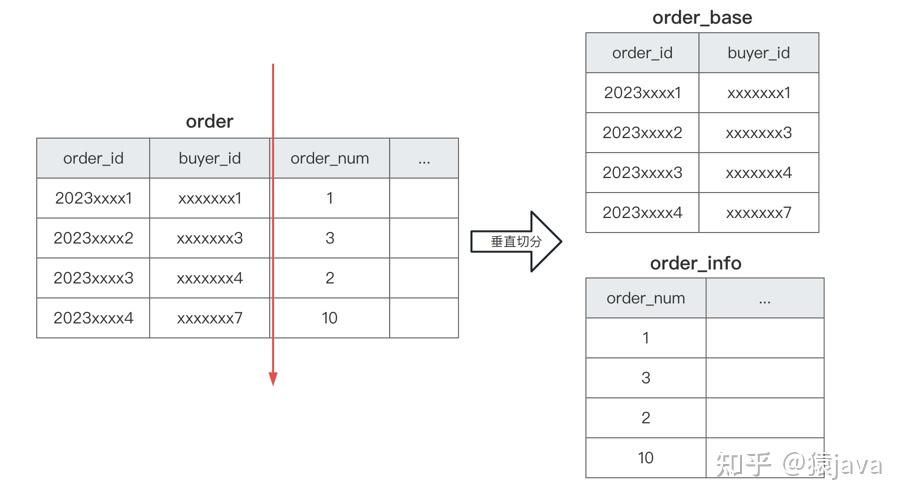 什么是分库分表？如何分库分表？ 附大厂分库分表实例 知乎
