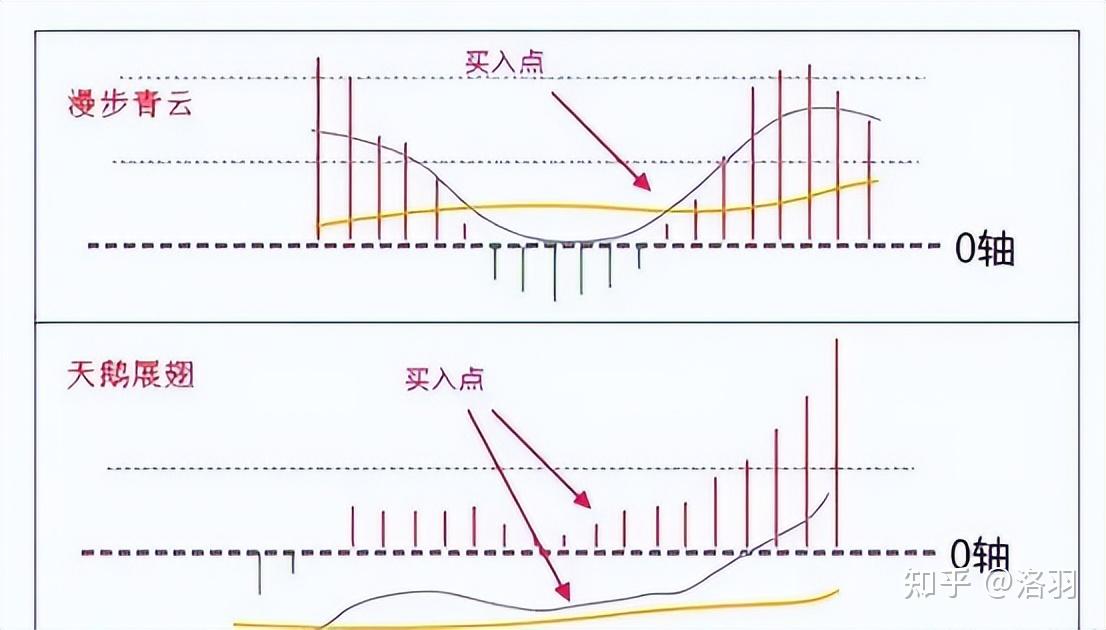 通常是主力洗盘时,股价回调使得dif回调到macd线附近后,dif线立即调头