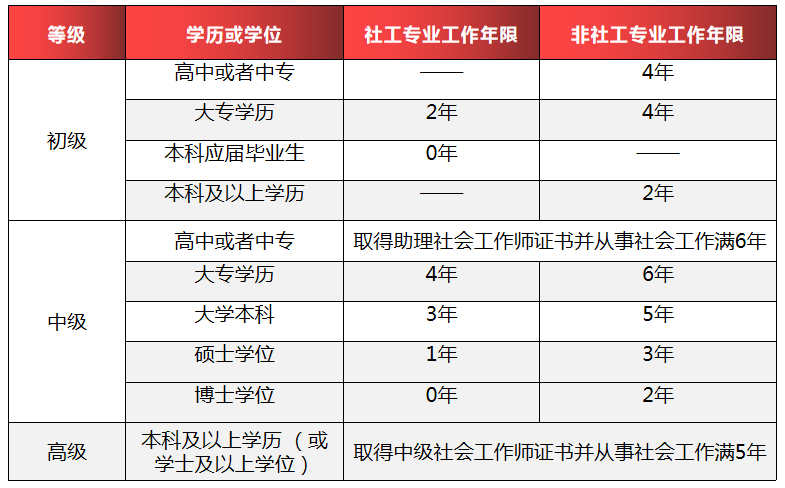 厦门社工证报考条件2022