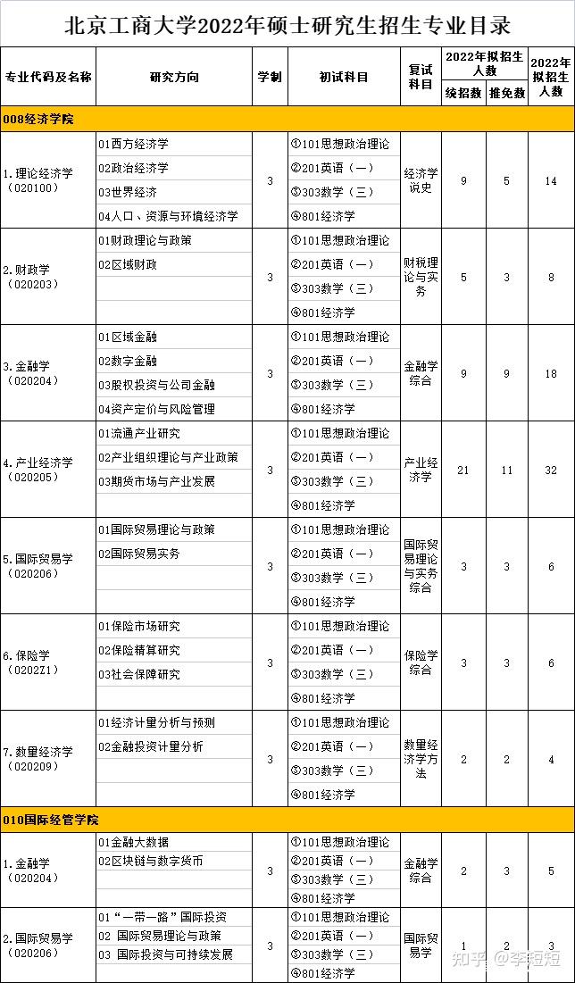 北京工商大學經濟學專業考研院校選擇解讀經濟學擇校篇