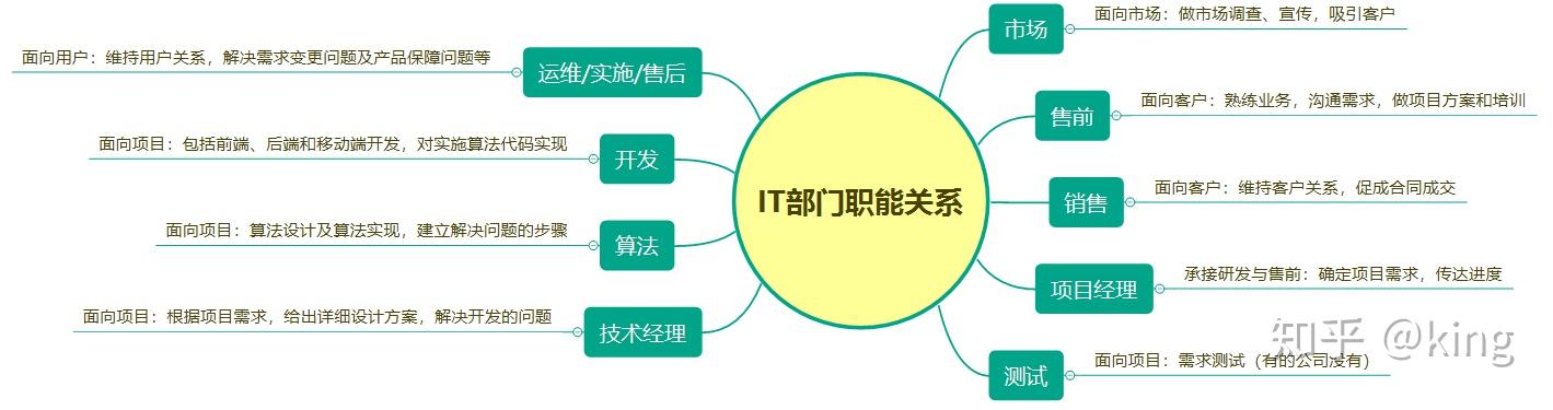 最近在瞭解it行業有哪些職位,記錄下來供給大家學習,因為我個人是屬於