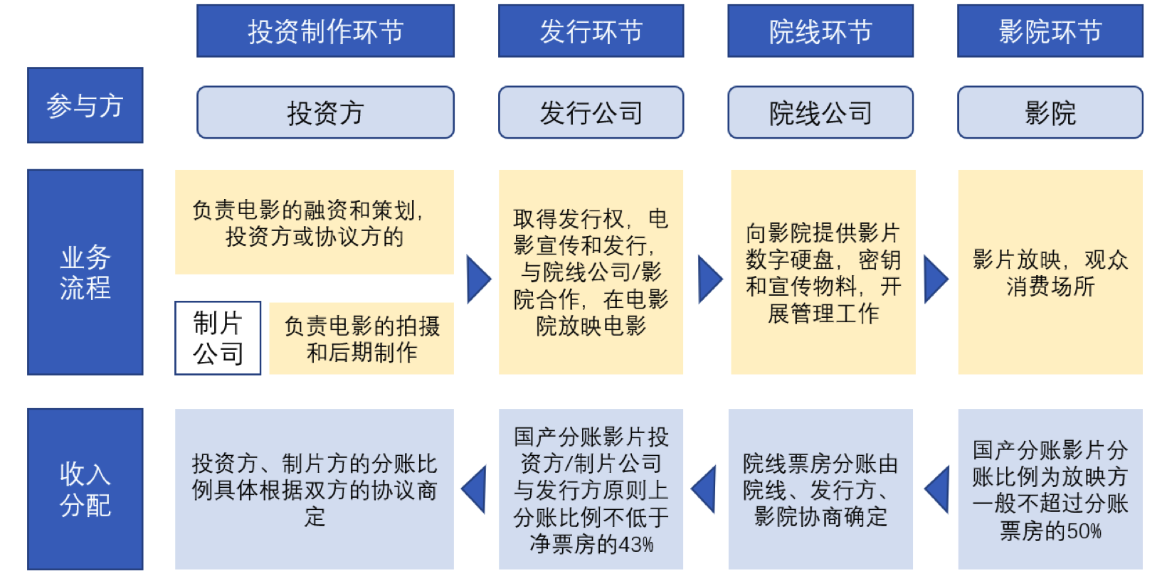 2.1 电影行业产业链