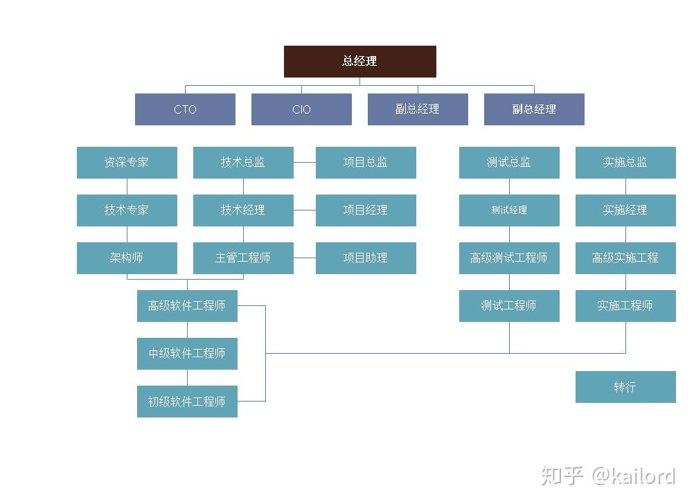 程序员的职业发展路径