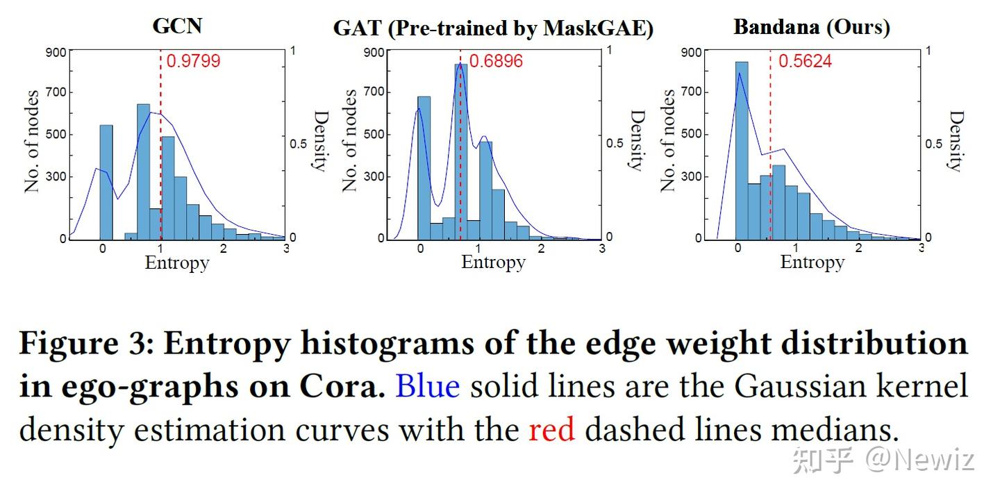 [WWW'24] Masked Graph Autoencoder with Non-discrete Bandwidths - 知乎