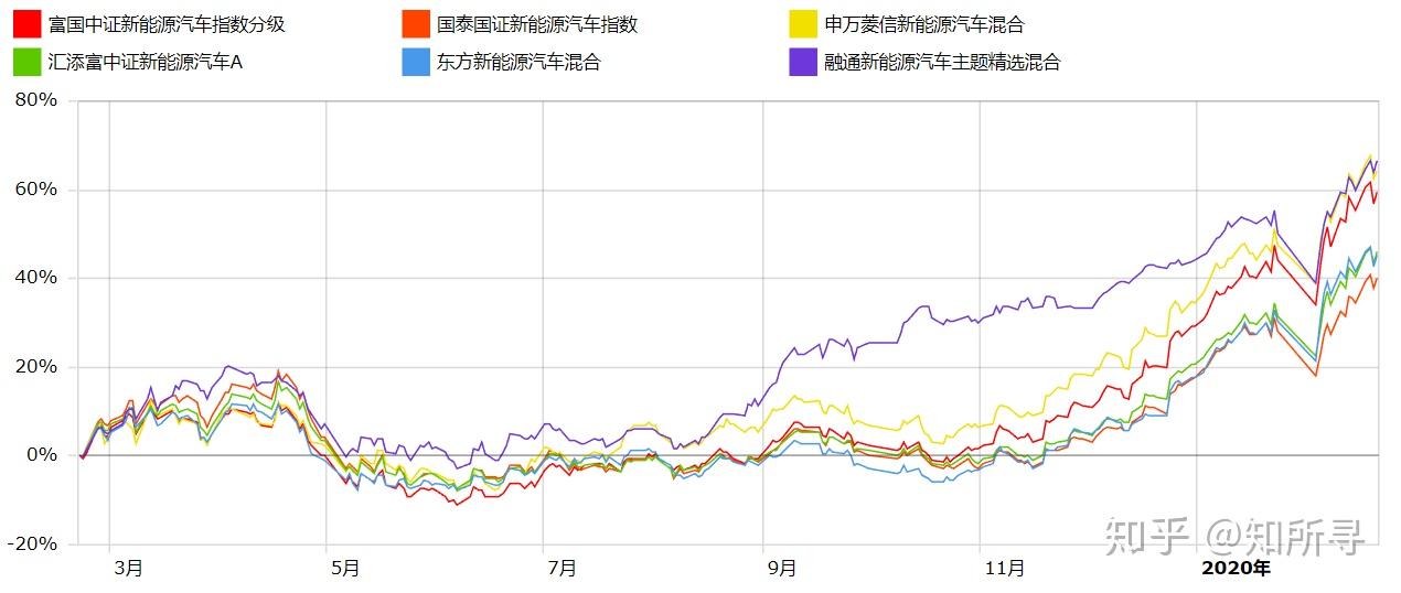 特斯拉买哪个基金最划算