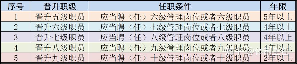 体制主任今天和大家聊聊《事业单位职员等级晋升制度》 - 知乎
