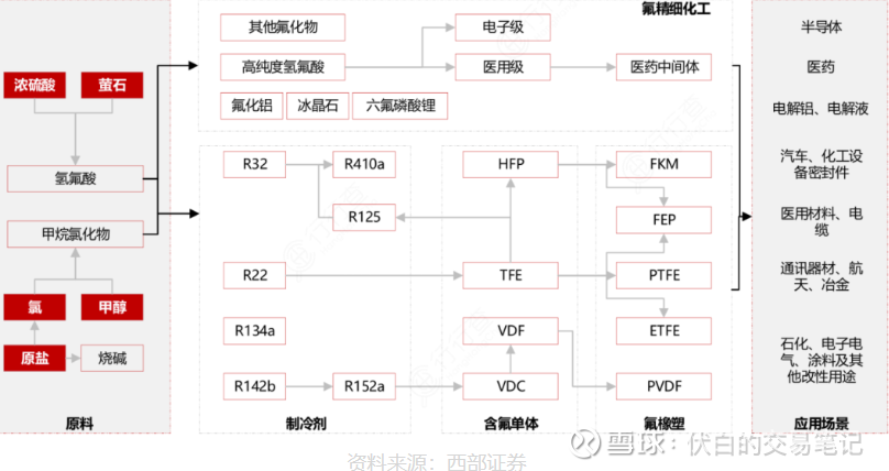 二. 氟化工产业链