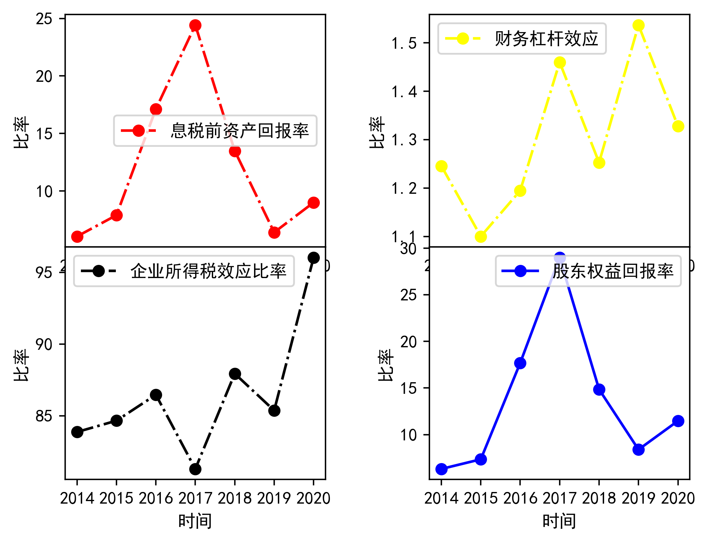 股东权益回报率分析