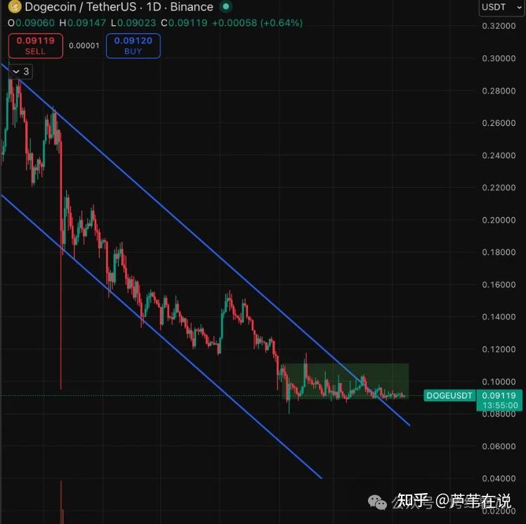 狗狗币（DOGE）横盘越久，爆发越猛？技术面释放重要信号！ - 知乎