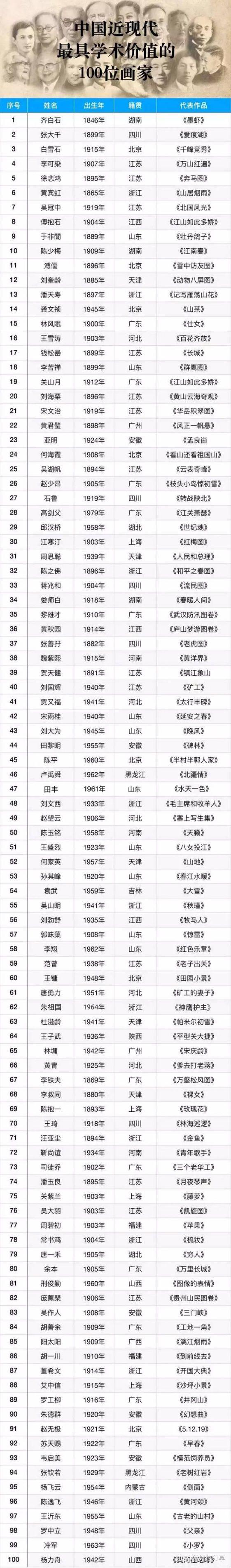 中国近现代最具学术价值的100位画家