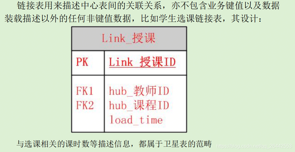 数据仓库常见建模方法与建模实例演示 知乎