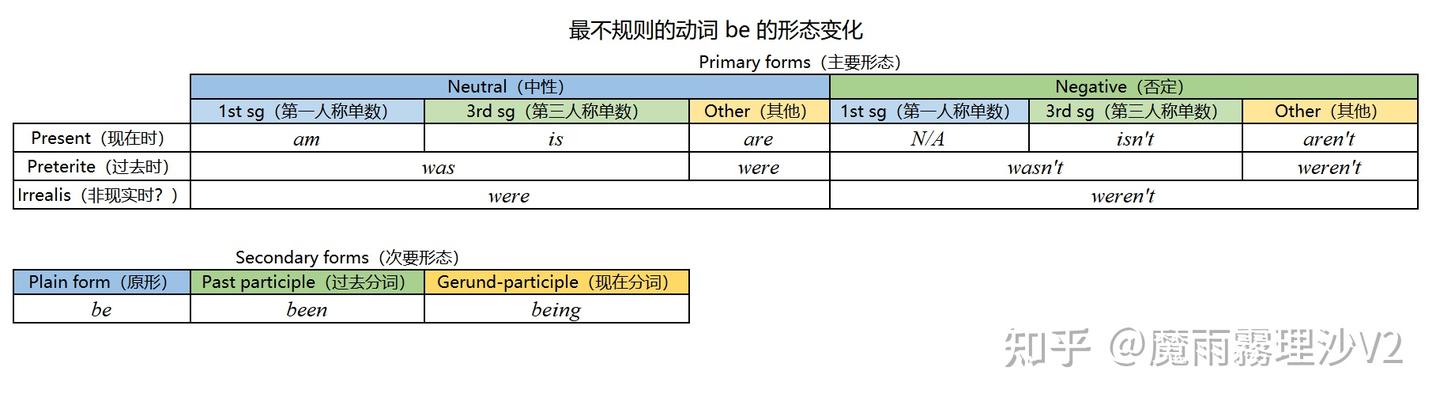 分析英语实用表格:动词,be,和人称代词 - 知乎