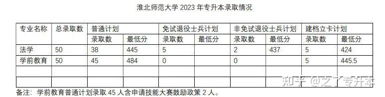 2023年安徽普通高校專升本招生錄取分數線彙總