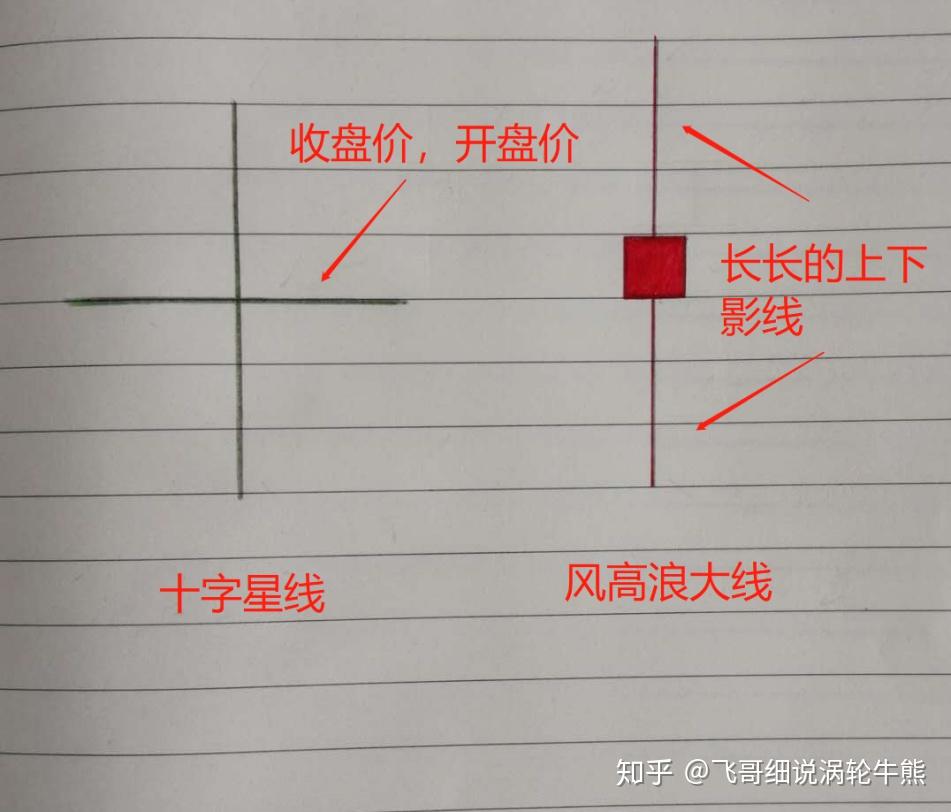 蠟燭圖技術2十字星多空角逐的十字路口