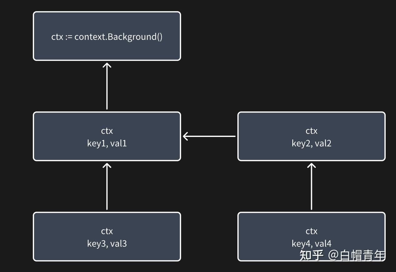go context 的源码走读 - 知乎