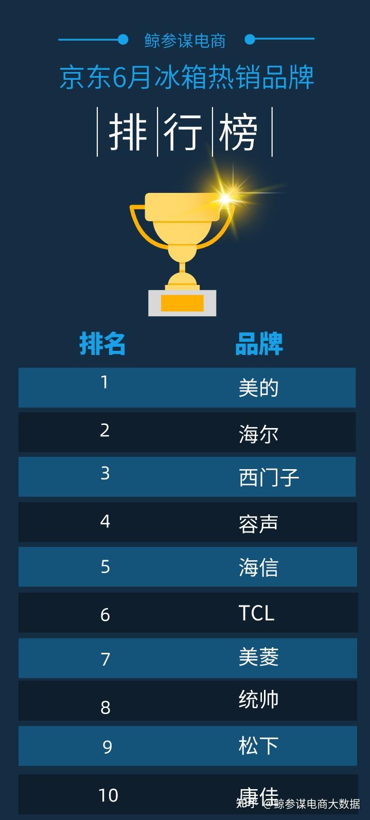 冰箱销量冠军的优势