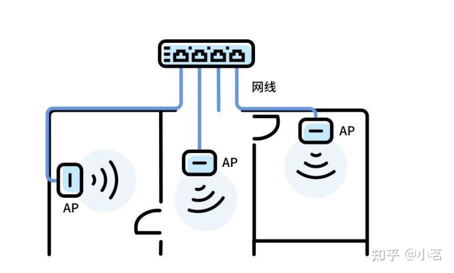 什麼是ac ap (無線接入點)呢?