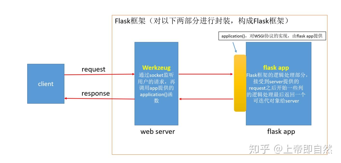 Flask: flask框架是如何实现非阻塞并发的 - 知乎