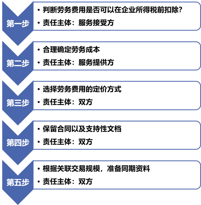 關聯企業間勞務交易安排的涉稅風險和應對思路