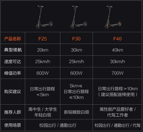 先上表格看参数区别,再看具体分析:第一款 ninebot 九号电动滑板车es