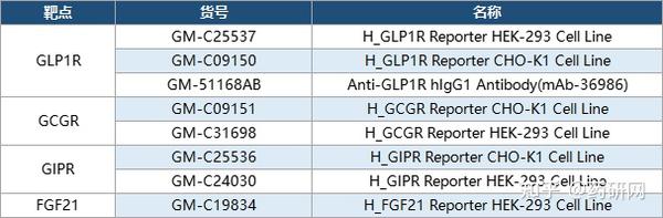 降糖&减重明星靶点：GLP1R/GCGR/GIPR/FGF21 - 知乎