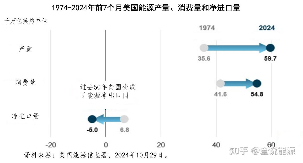 从基础数据，初步了解当前美国的能源形势- 知乎