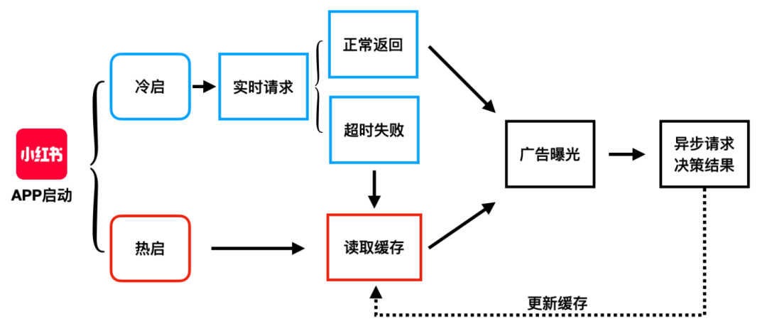 开屏广告=让用户等?小红书如何兼顾用户体验和广告投放效果 - 知乎