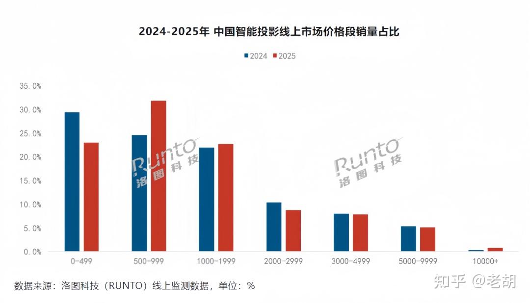 2026年家用投影仪怎么选?低价失宠!万元机销量翻倍成破局点
