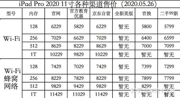 2020款iPad Pro 到底是买11英寸还是12.9英寸？【李赔十学长】 - 知乎
