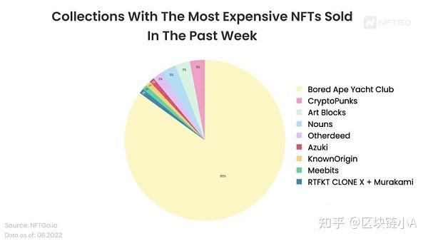 市场普遍认知上最有价值、最有潜力的蓝筹NFT在过去一周迅速下跌。由于 NFT 市场主要由 ETH 计价,而其价格在过去一周持续下探接近 ...