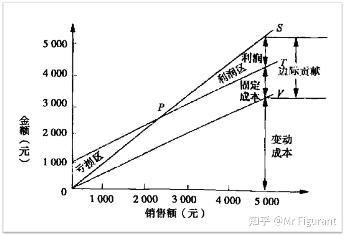 cpa选读:本量利的一般关系