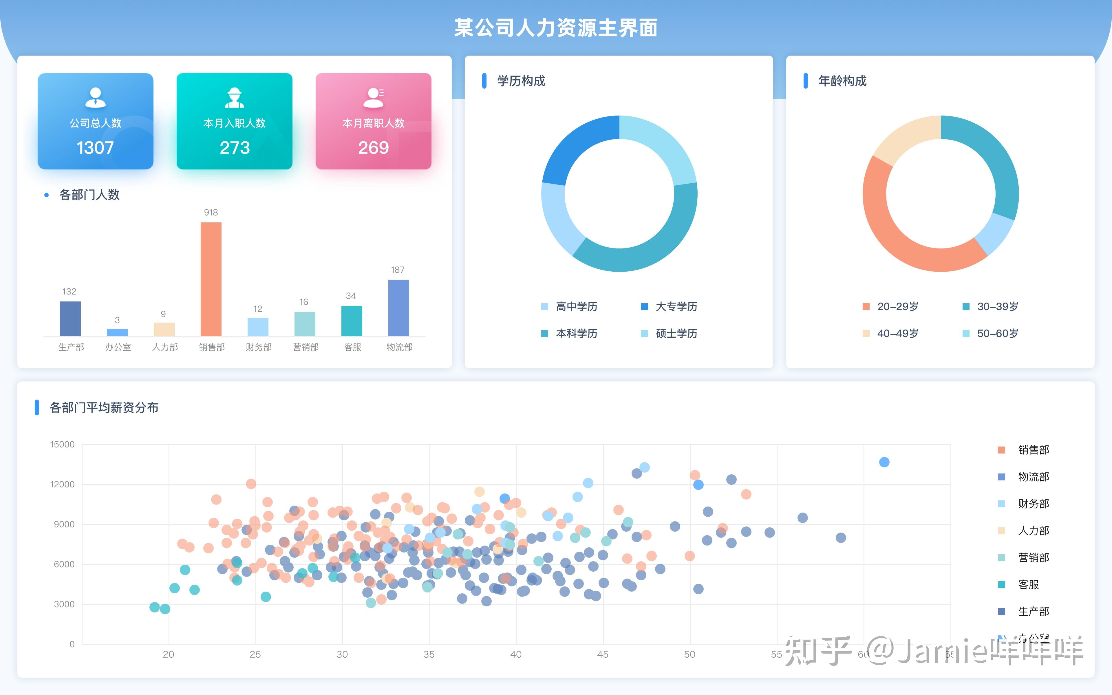 人力资源必须拥有的一张可视化数据看板