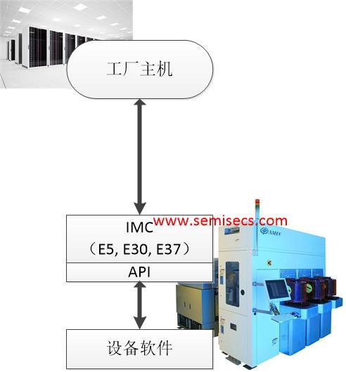 SECS/GEM应用开发 - 知乎