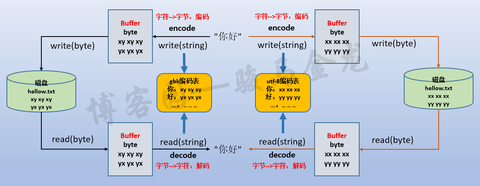 python bytes和bytearray、编码和解码 - 知乎