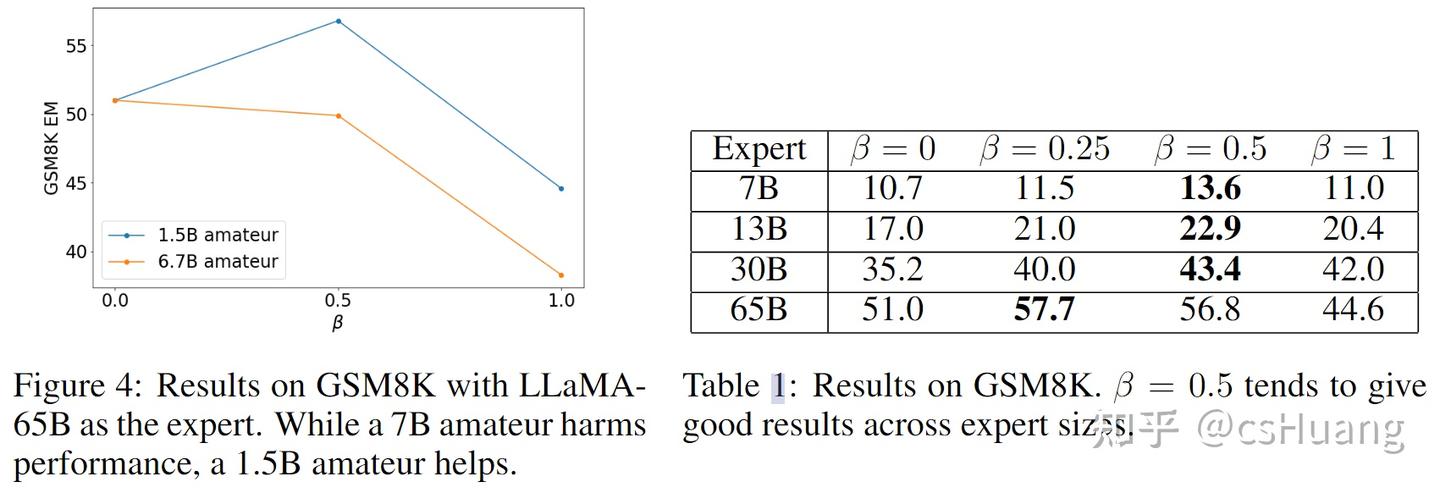 CONTRASTIVE DECODING IMPROVES REASONING INLARGE LANGUAGE MODELS - 知乎