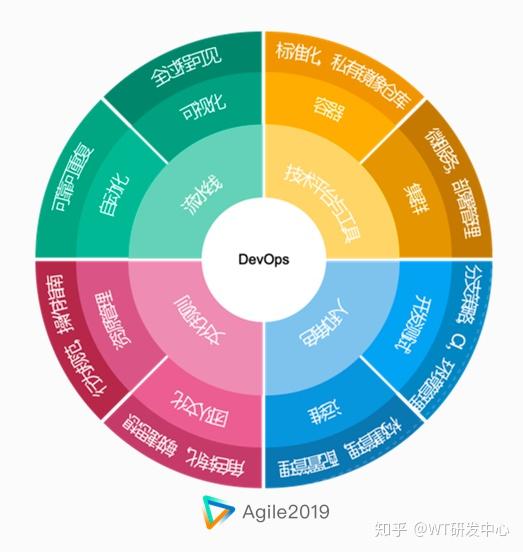 Worktile高级架构师：DevOps的工程化(下) - 知乎