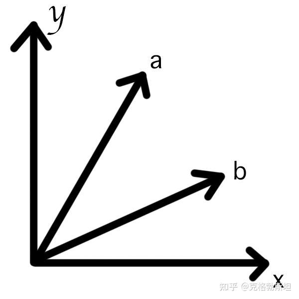 上图中a位置坐标(1, 2, 0) b位置坐标(2, 1, 0),也就是ab 都在xy平面