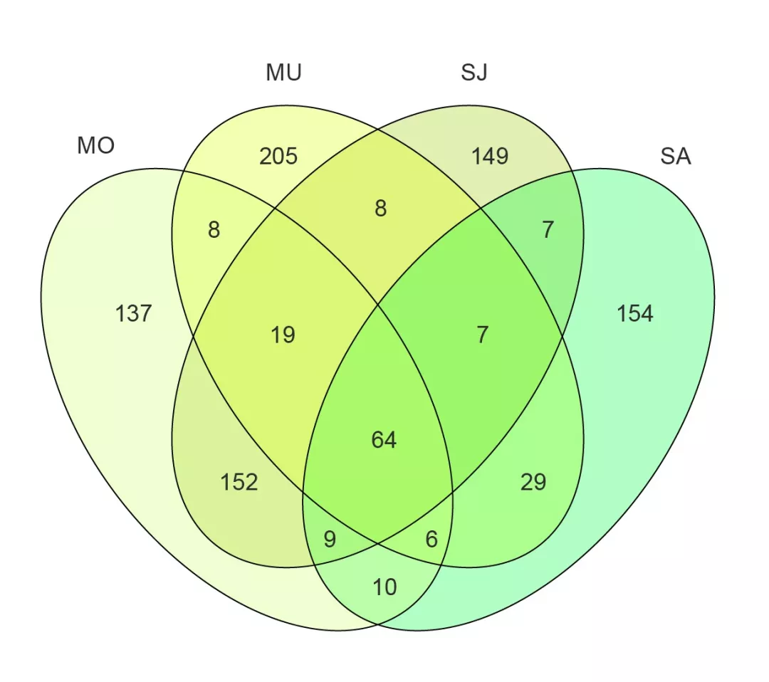 生信工具推荐一个比venndiagram包更强大的韦恩图绘制工具