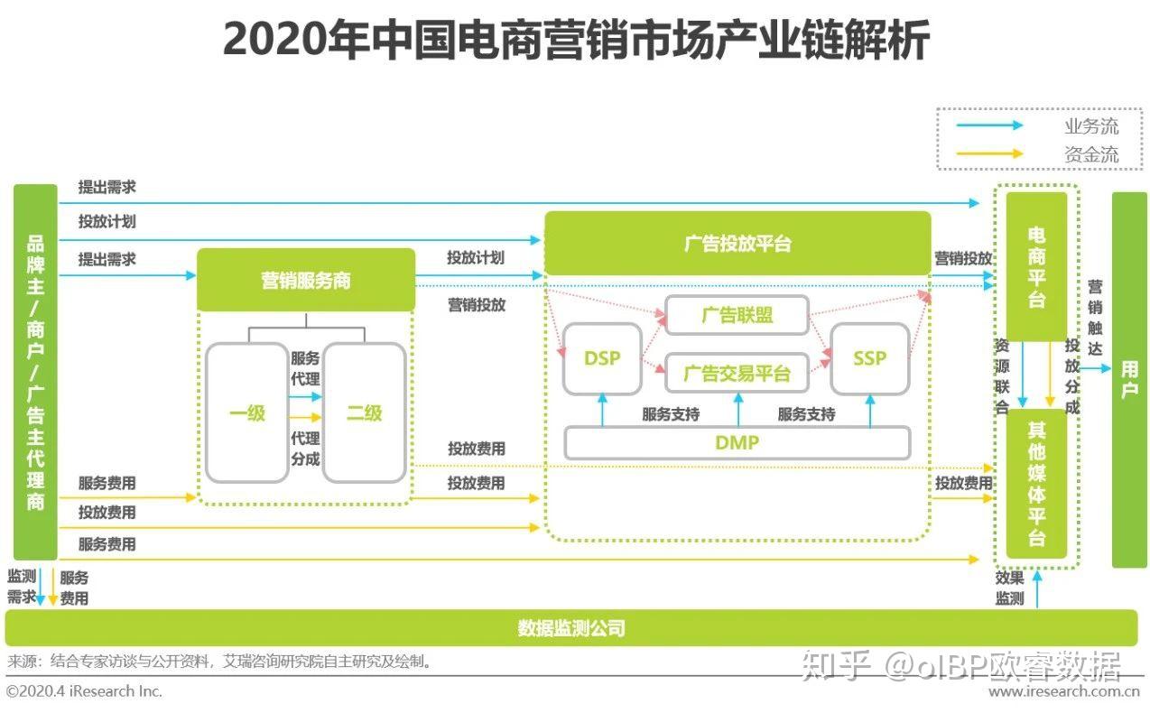 中國電商營銷產業鏈運作模式解析