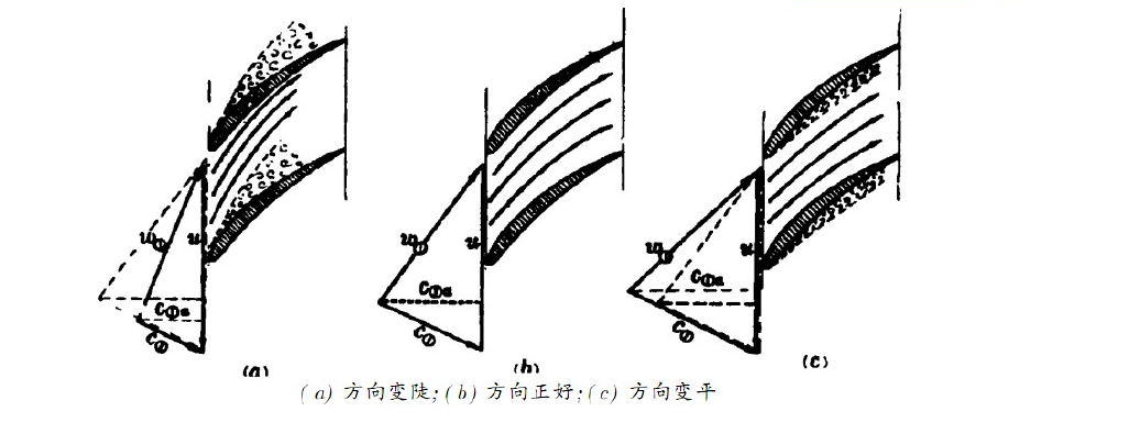 风力机攻角图片