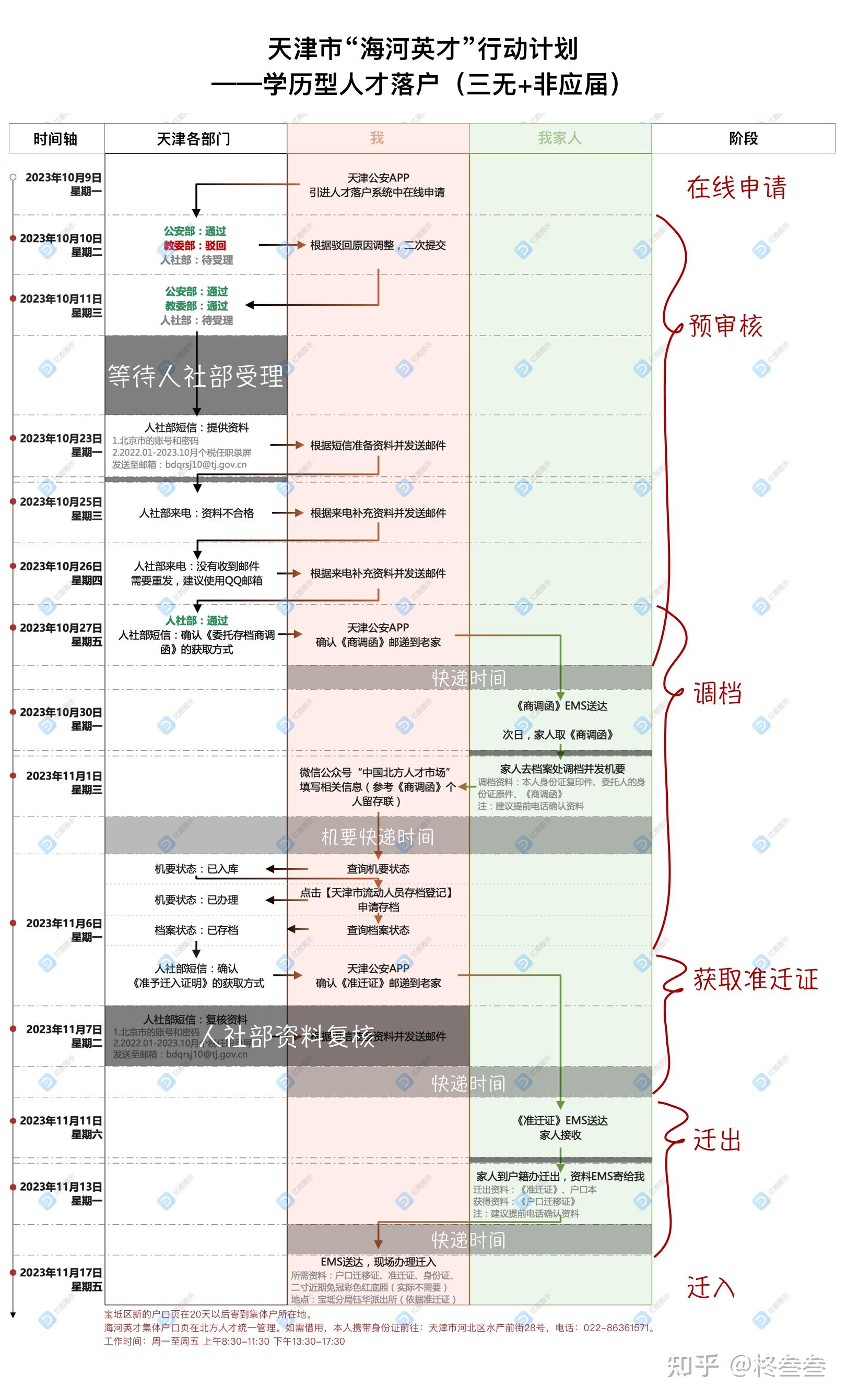 【经验分享】2023年天津市海河英才行动计划——学历型人才落户