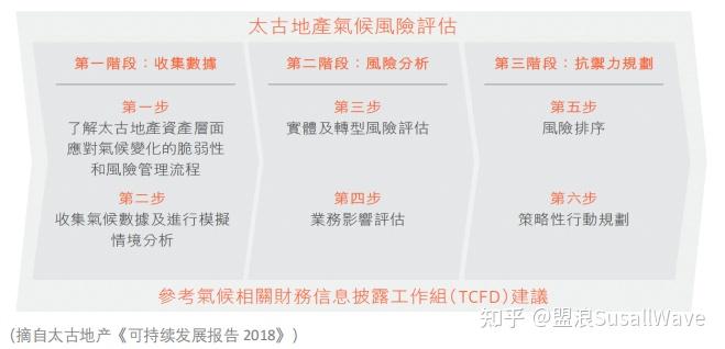 盟浪观点| 中国房地产行业ESG发展现状及建议(图13) 盟浪观点| 中国房地产行业ESG发展现状及建议(图13)