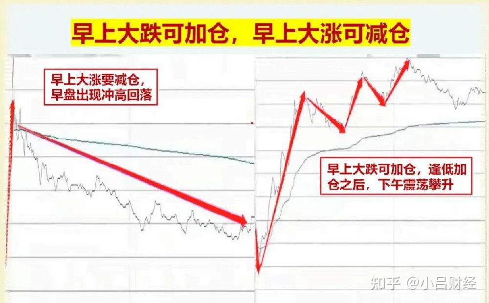 短线炒股看懂分时走势图很关键。 - 知乎