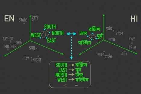 model paves way for faster, more efficient translations of more