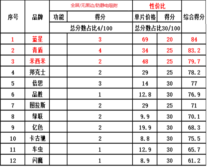 六,硬度(邊角硬度和整體)